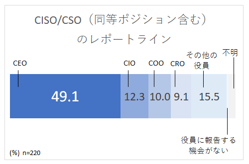 Ciso Cso相当の設置率は約7割 自社サプライチェーンに サイバー攻撃を受けた は約4割 日経リサーチのプレスリリース