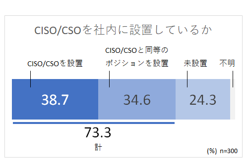 Ciso Cso相当の設置率は約7割 自社サプライチェーンに サイバー攻撃を受けた は約4割 日経リサーチのプレスリリース