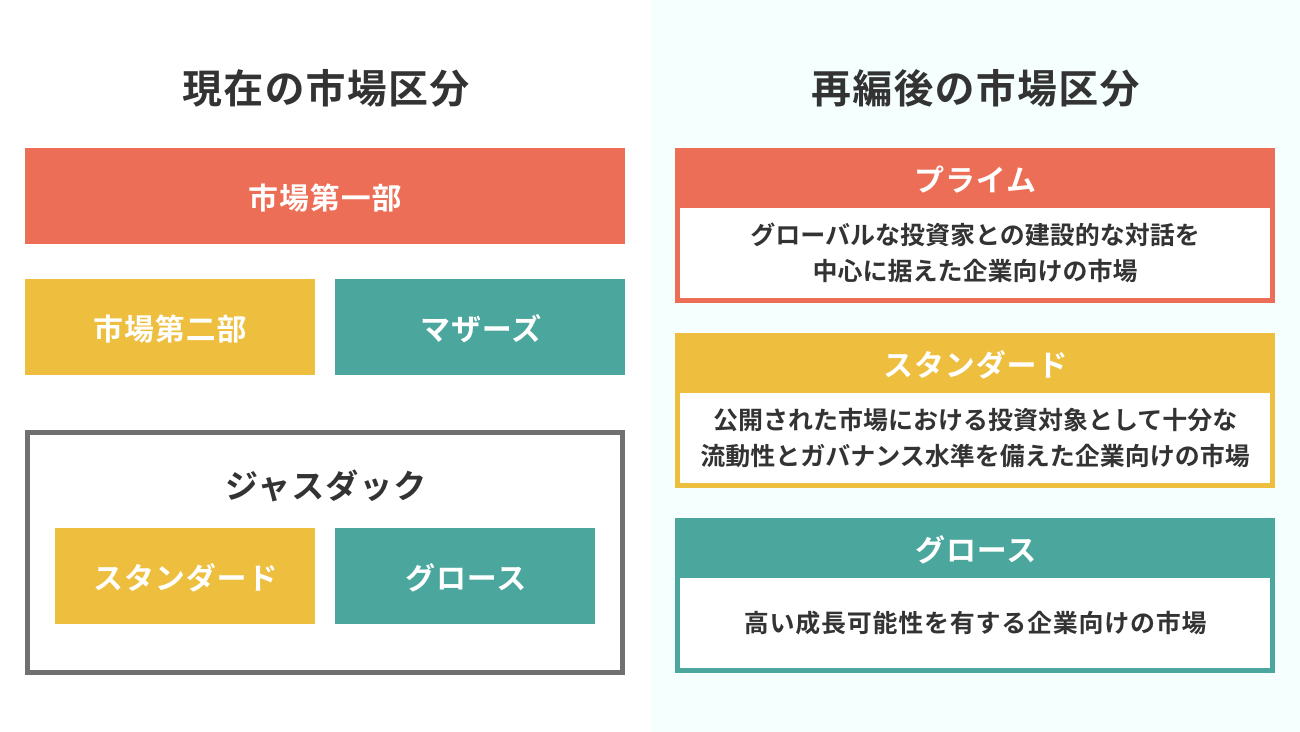 東証再編について
