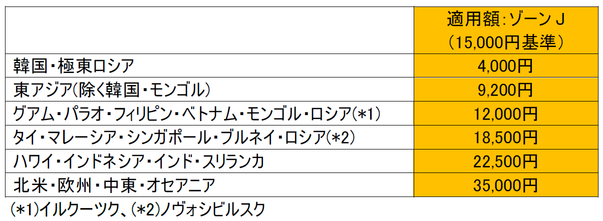 国際線「燃油特別付加運賃」を同額で継続（2024年8月～9月発券分