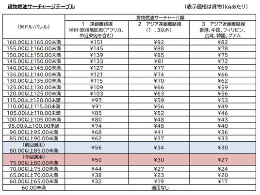 国際貨物の燃油サーチャージを申請 国際貨物の燃油サーチャージを申請
