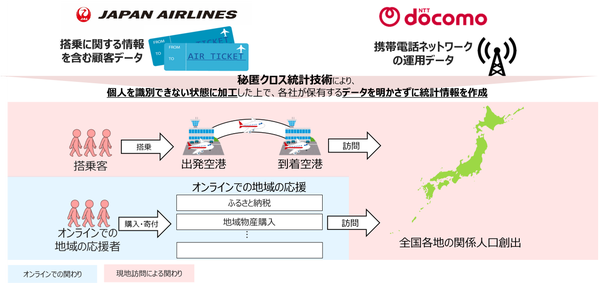 JAL・JALカード・ドコモ、「関係人口」創出に向けた実証実験のイメージ図