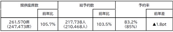 JALグループ国際線予約状況