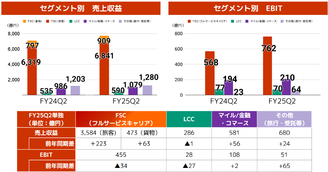 JALグループ 2026年3月期 第2四半期連結業績 | 日本航空株式会社の