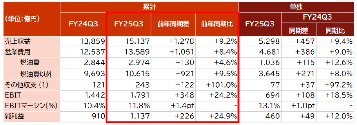 JALグループ 2026年3月期 第3四半期連結業績 | 日本航空株式会社の JALグループ 2026年3月期 第3四半期連結業績 | 日本航空株式会社の