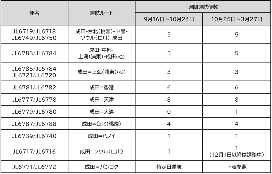 貨物専用機 2026年下期 路線便数計画を決定
