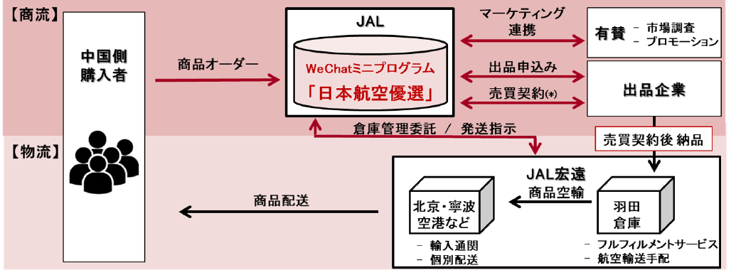 　　　　　　　　　　　　　　　　　　　　　　　　　　(※)酒類についてはJAL宏遠との直接契約