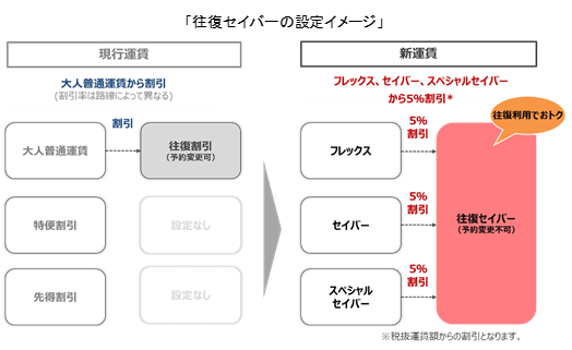 JALグループ、国内線運賃(2023年4月12日以降搭乗分)を全面リニューアル