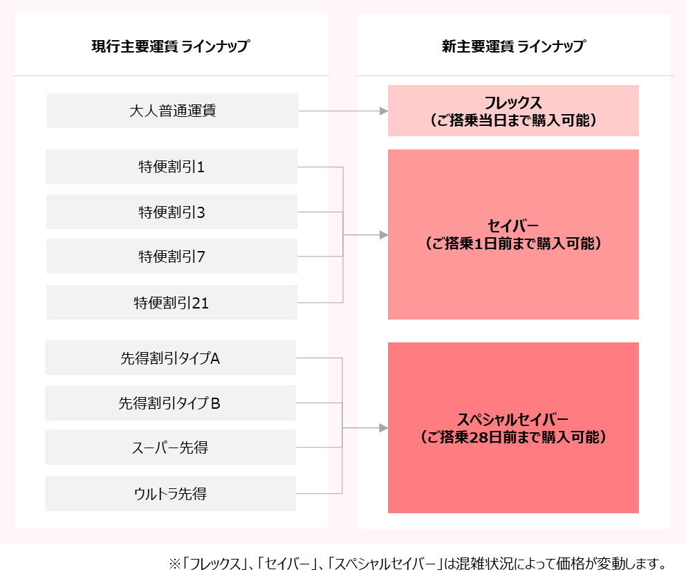 JALグループ、国内線運賃(2023年4月12日以降搭乗分)を全面リニューアル