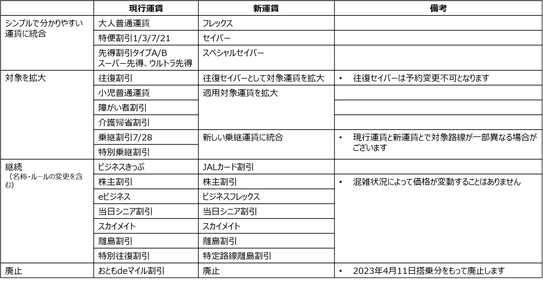 JALグループ、国内線運賃(2023年4月12日以降搭乗分)を全面リニューアル