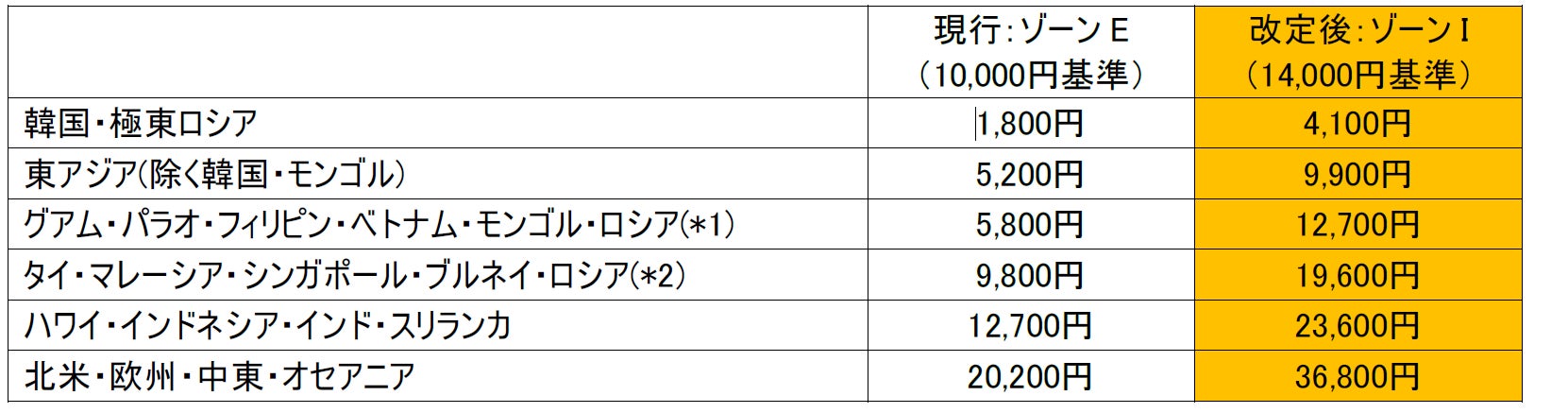 国際線 燃油特別付加運賃 の改定を申請 22年6月 7月発券分 Jalのプレスリリース 国際線 燃油特別付加運賃 の改定を申請 22年6月 7月発券分 Jalのプレスリリース