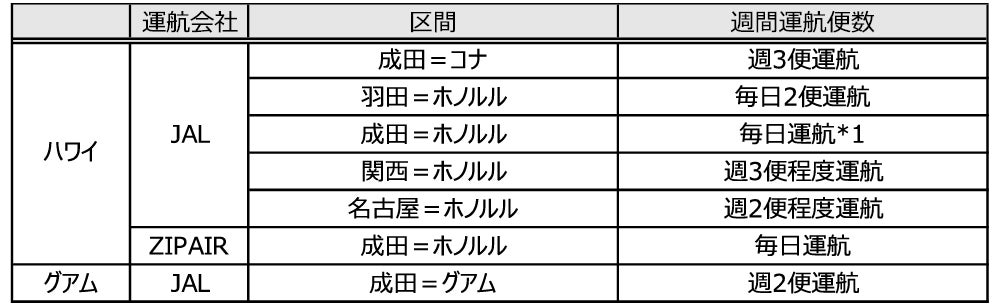 この夏 ホノルル線を増便 コナ グアム線を2年ぶりに運航します Jalのプレスリリース この夏 ホノルル線を増便 コナ グアム線を2年ぶりに運航します Jalのプレスリリース