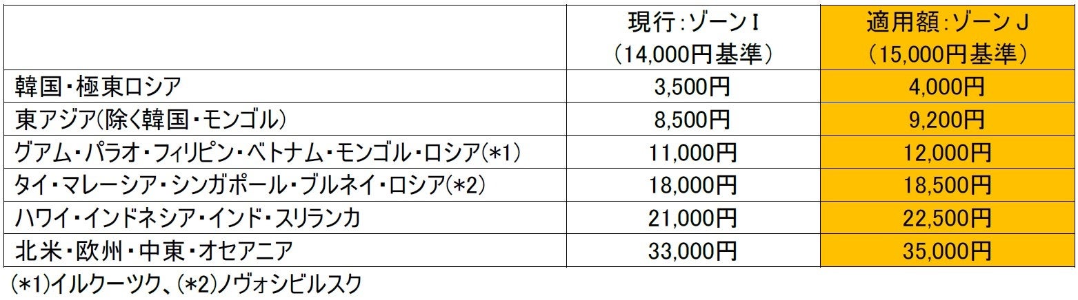 追加料金8000円 国際線「燃油特別付加運賃」の改定を申請（2024年6月～7月発券分