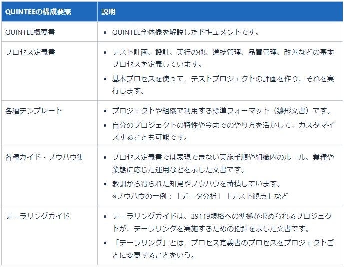 バルテス、ソフトウェアテストの国際規格「ISO/IEC/IEEE 29119」に準拠したテストメソッドを公開!品質向上テストノウハウ「QUINTEE®」概要書を一般公開