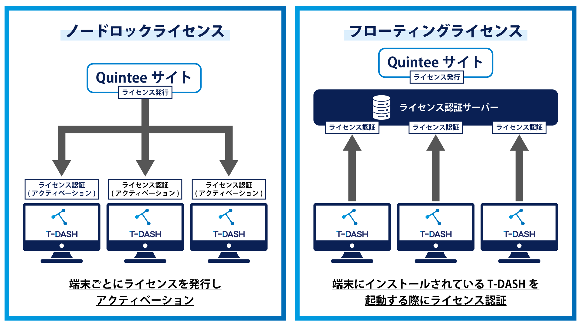 T-DASHのノードロックライセンス、フローティングライセンスプランのイメージ