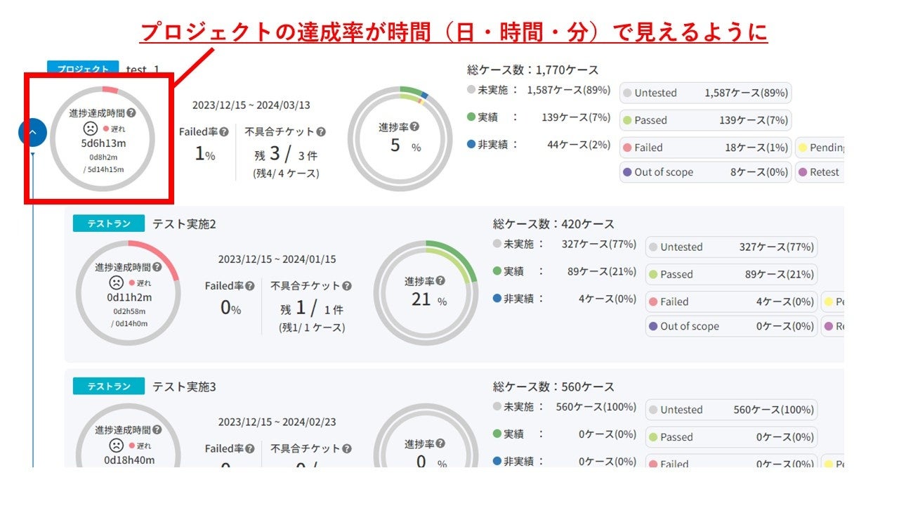 全体ダッシュボード：プロジェクト達成率が時間で可視化