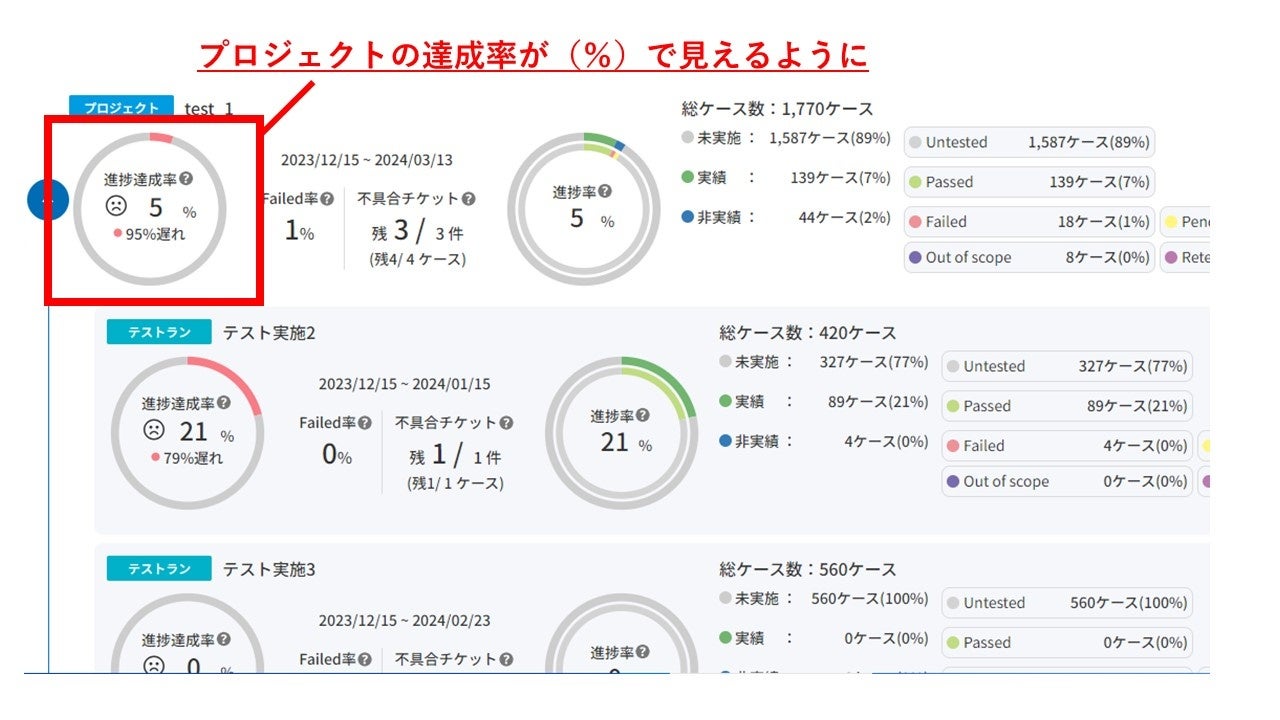 全体ダッシュボード：プロジェクト達成率が割合（％）で可視化