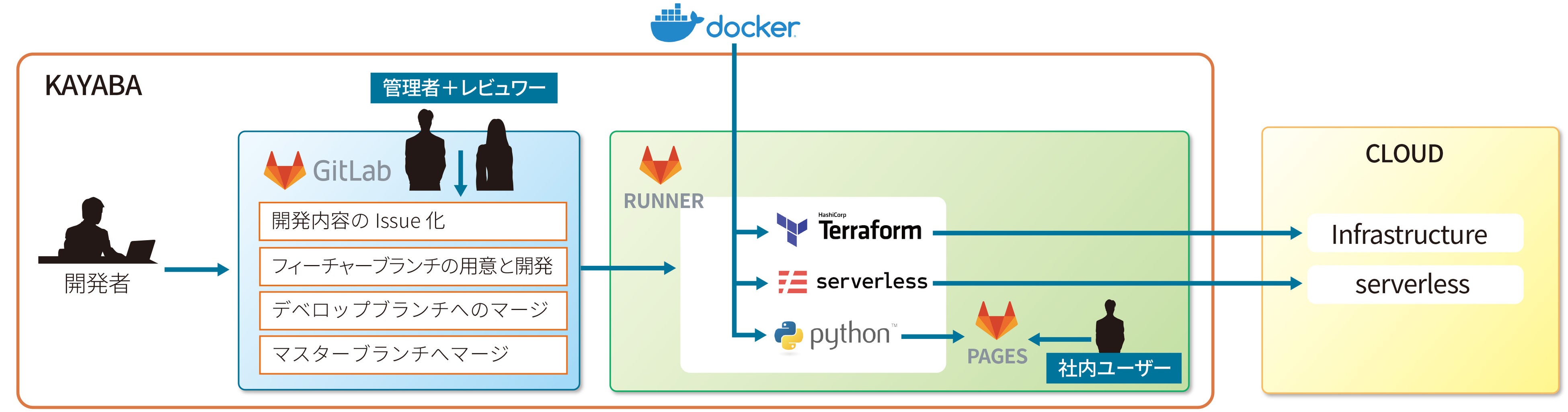 図版_カヤバ㈱様GitLab導入事例_クリエーションライン