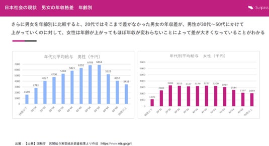 講義資料より:男女の収入格差