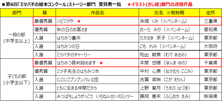 ストーリー部門 受賞者一覧