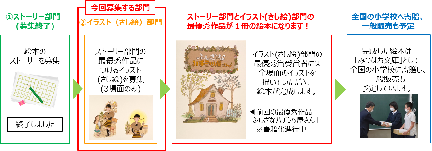 最優秀作品は絵本化！冬休みに親子で取り組める 第6回「ミツバチの絵本