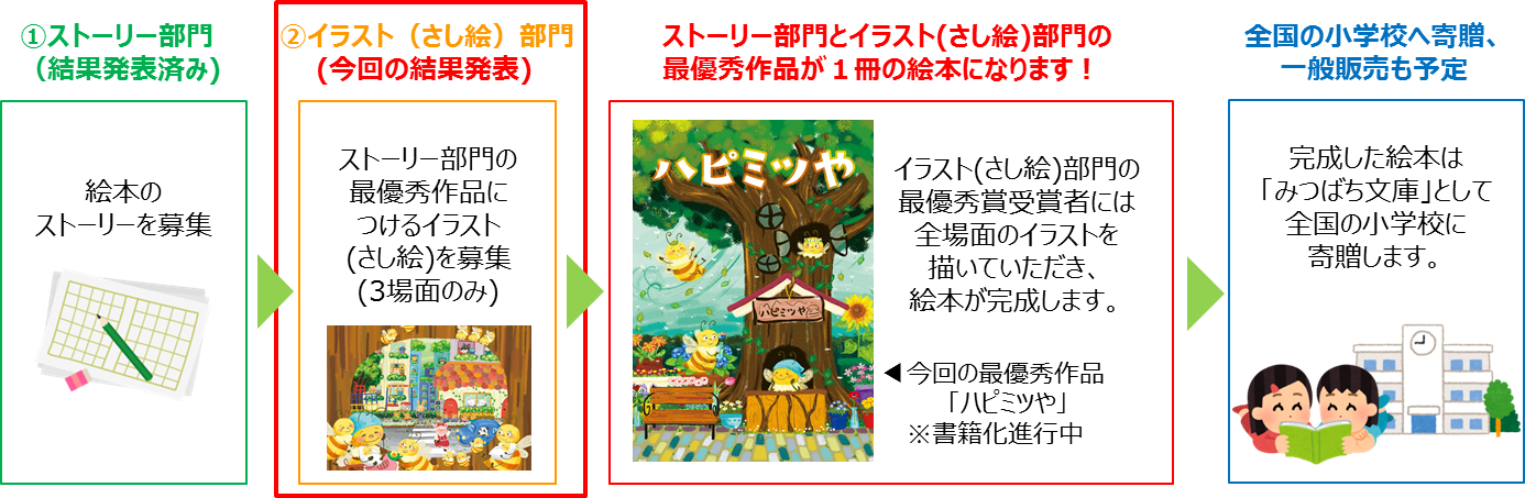 絵本コンクールの流れ