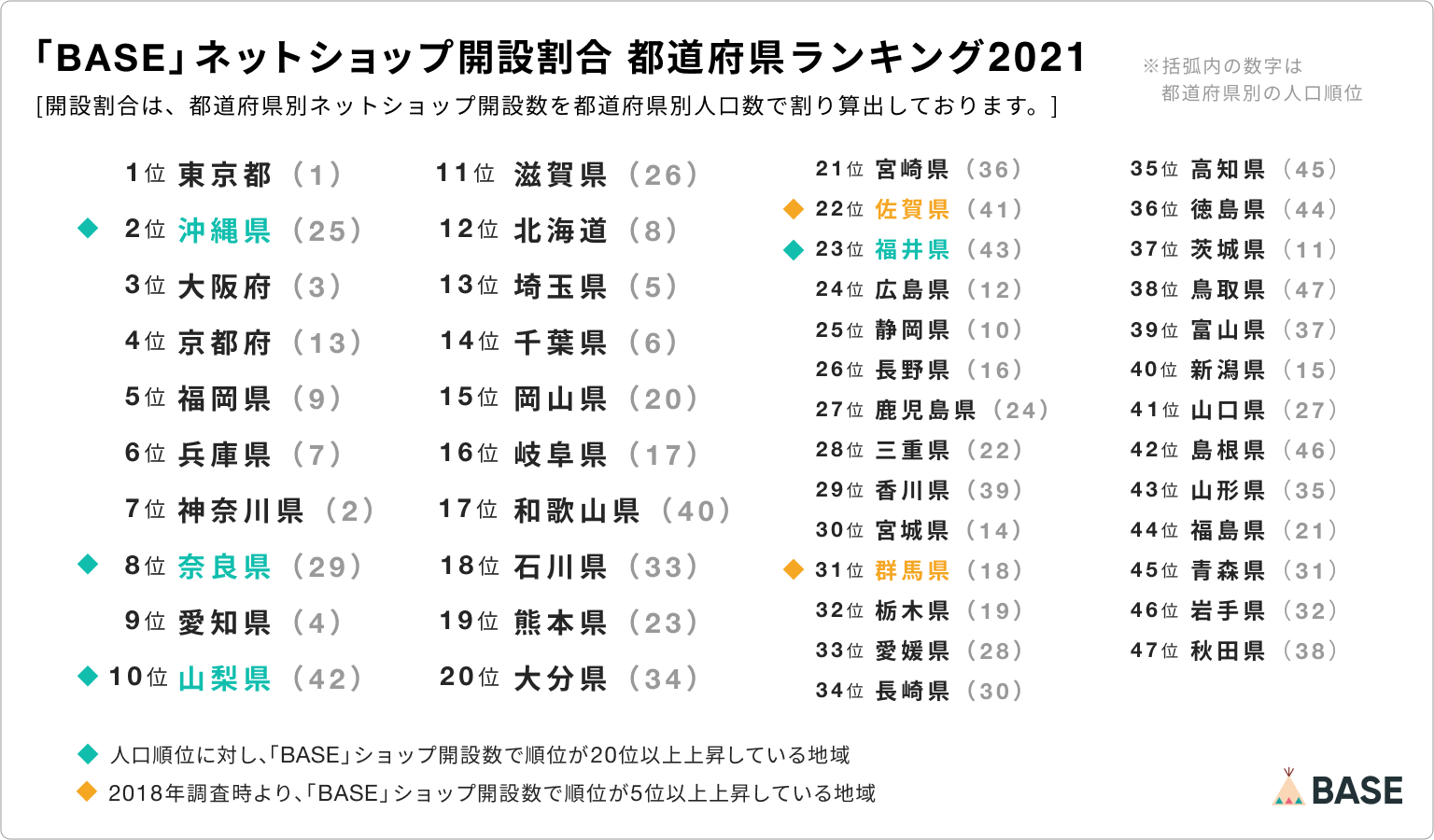 Base がオーナーズ調査21を発表 ショップオーナーがネットショップ 運営で最も重視することは 3年連続で ブランドコンセプト 世界観の表現 が1位 Base株式会社のプレスリリース