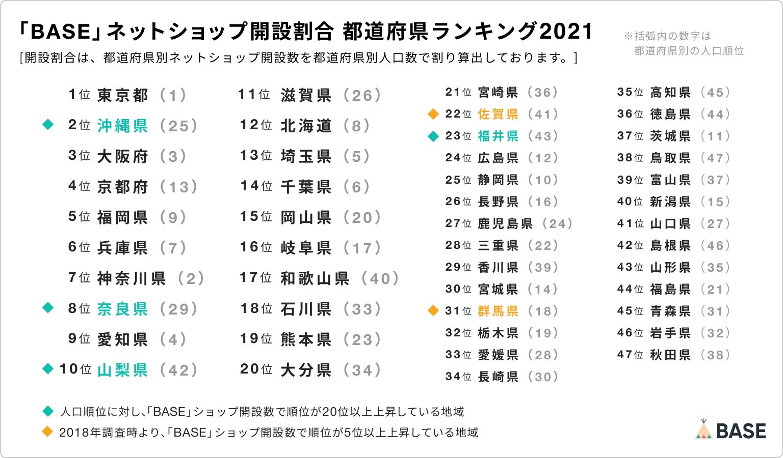 Base がオーナーズ調査21を発表 ショップオーナーがネットショップ 運営で最も重視することは 3年連続で ブランドコンセプト 世界観の表現 が1位 Base株式会社のプレスリリース Base がオーナーズ調査21を発表 ショップオーナーがネットショップ 運営で最も重視することは 3年連続で ブランドコンセプト 世界観の表現 が1位 Base株式会社のプレスリリース