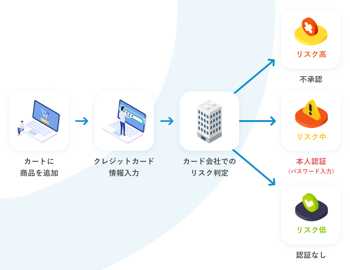 EMV3Dセキュア（3Dセキュア2.0）のご利用の流れ
