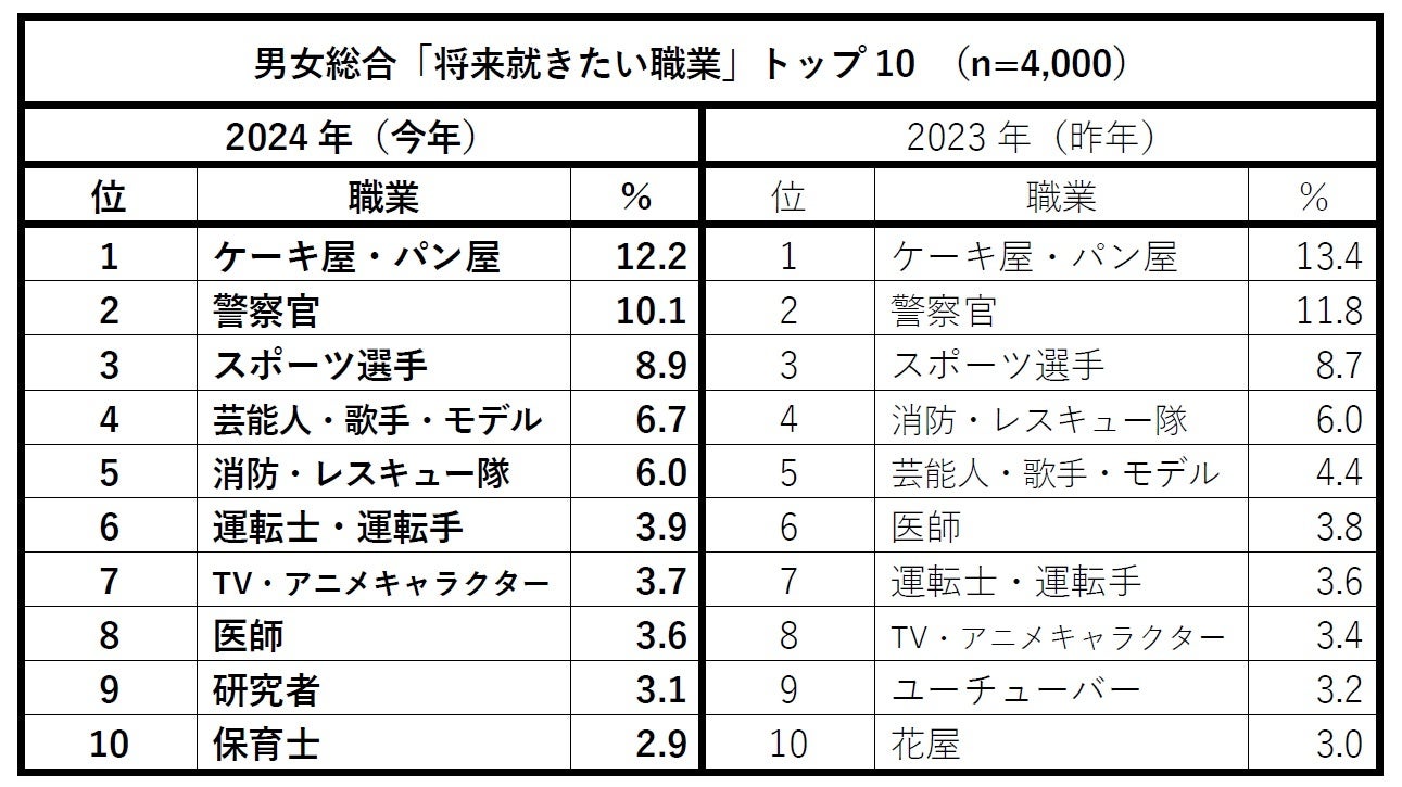 将来 の 夢 職業 一覧