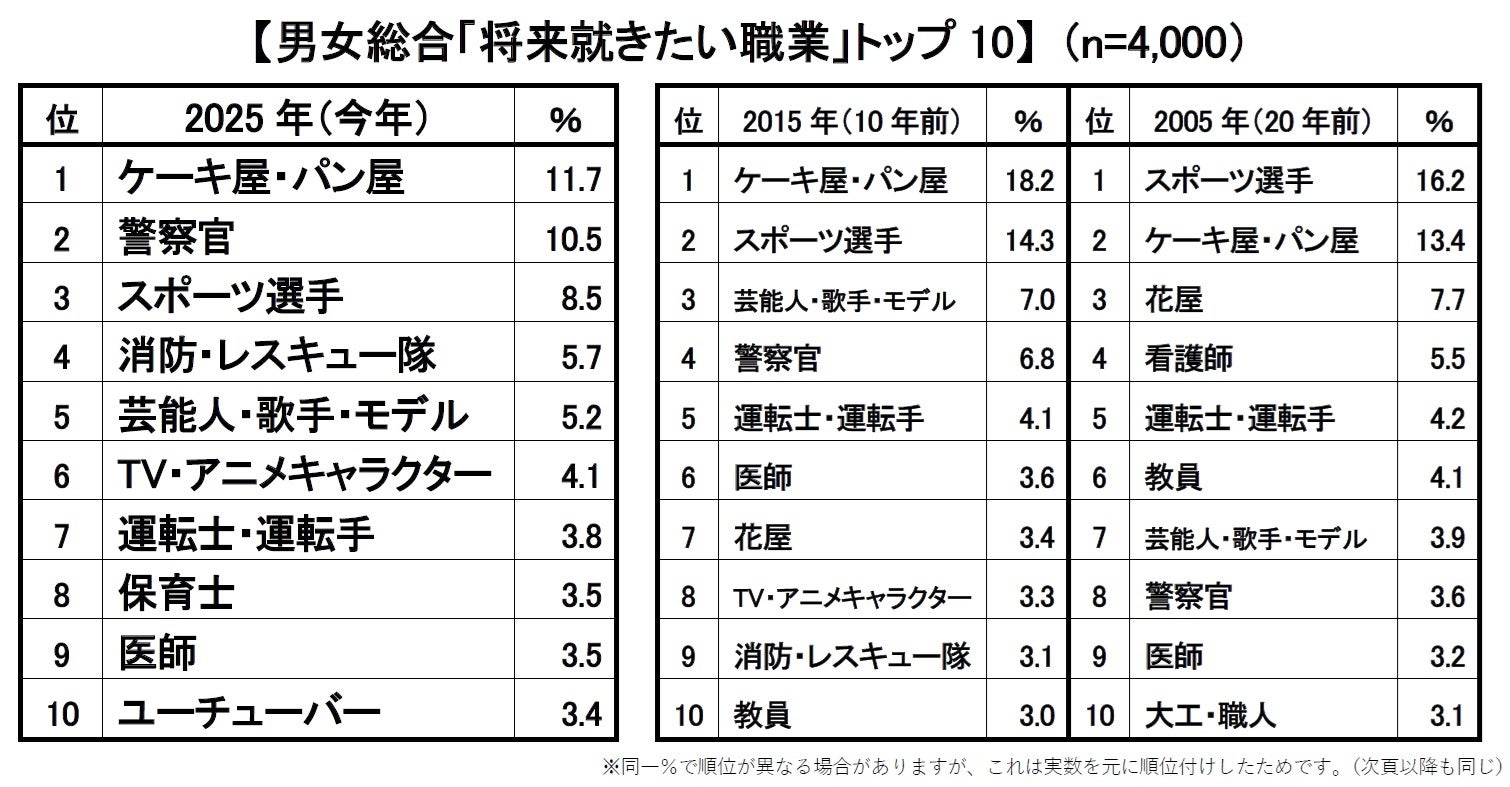2025年版 新小学1年生の「将来就きたい職業」、親の「就かせたい職業」トップ3は「ケーキ屋・パン屋」「警察官」「スポーツ選手」 | 株式会社 ...