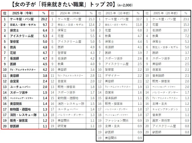 2025年版 新小学1年生の「将来就きたい職業」、親の「就かせたい職業」トップ3は「ケーキ屋・パン屋」「警察官」「スポーツ選手」 | 株式会社 ...