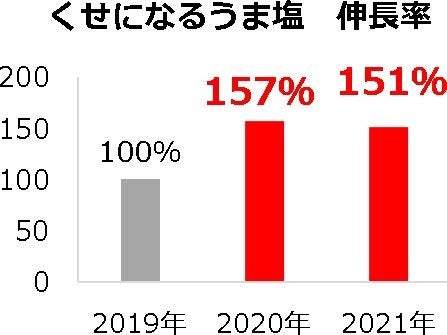 インテージSRI+ ドレッシング市場 2019年1月~2021年12月 推計販売規模金額 2019年金額を100とした場合