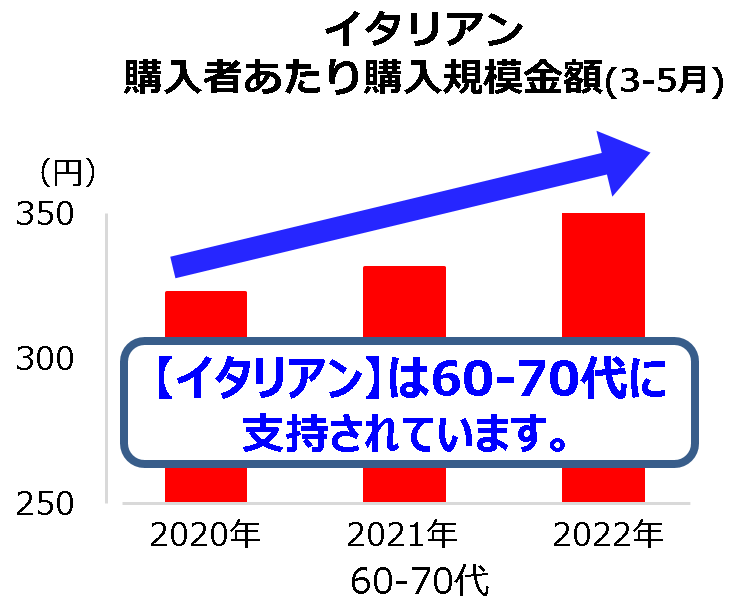 インテージSCI ドレッシング市場 2020年～2022年(3~5月)購入者あたり購入規模金額 60-70代