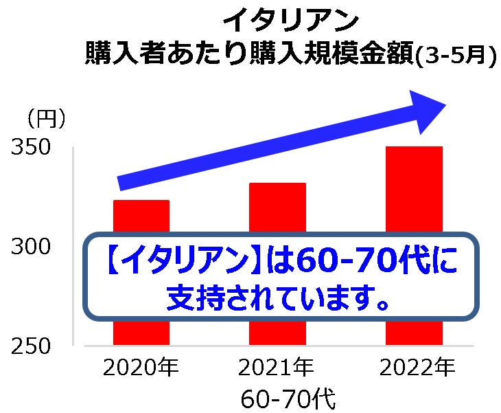 インテージSCI ドレッシング市場 2020年~2022年(3~5月)購入者あたり購入規模金額 60-70代