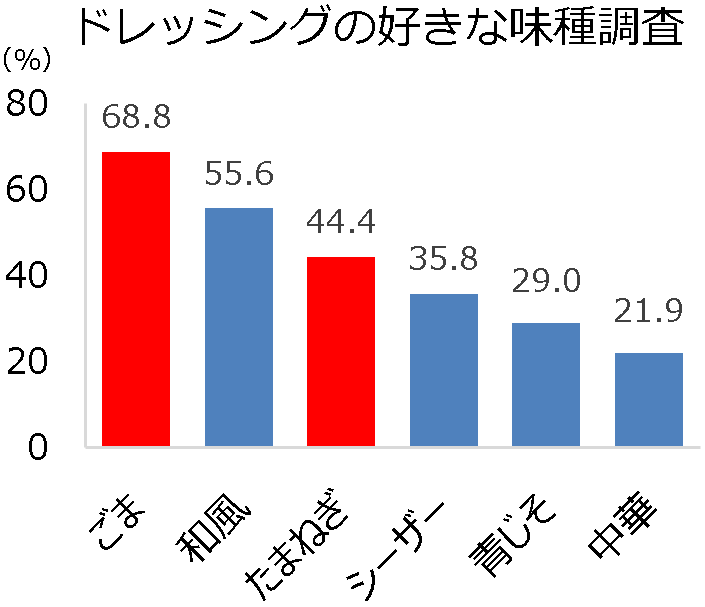 自社調べ　2022年2月　N：925