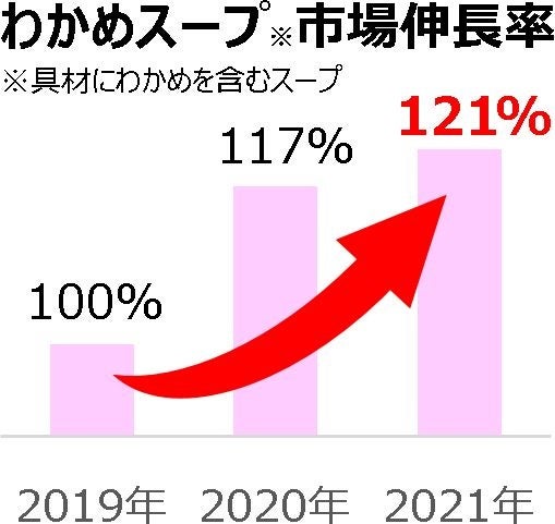 インテージSRI+　スープ市場 2019年4月~2021年3月 推計販売規模金額 2019年金額を100とした場合