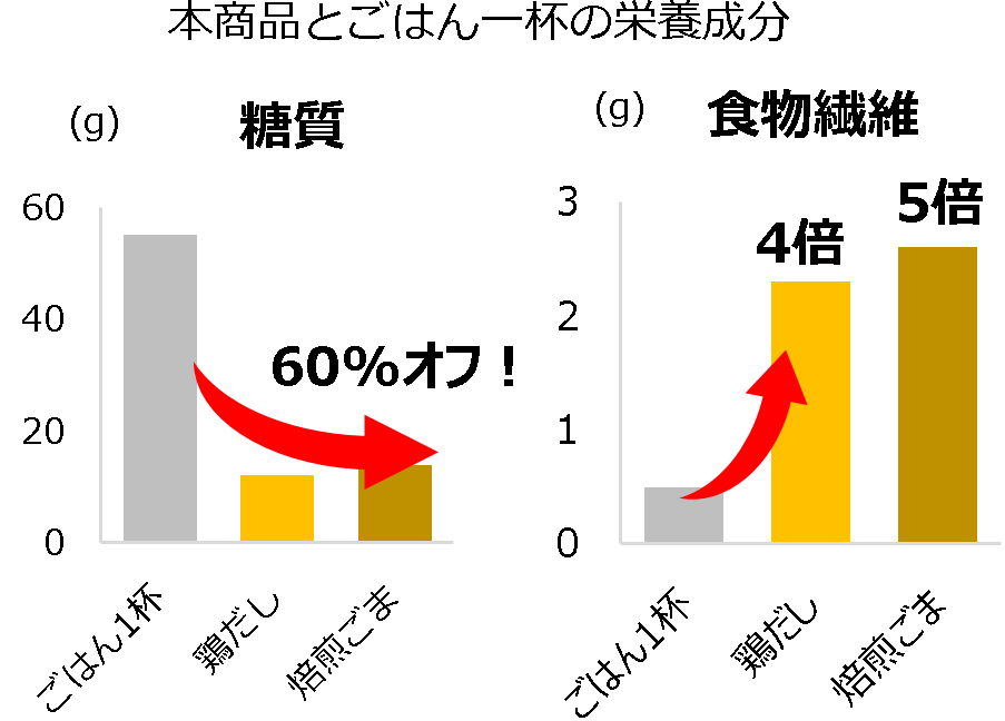 ※ごはん1杯（150g）：日本食品標準成分表2020年版（八訂）　水稲めし　精白米　うるち米