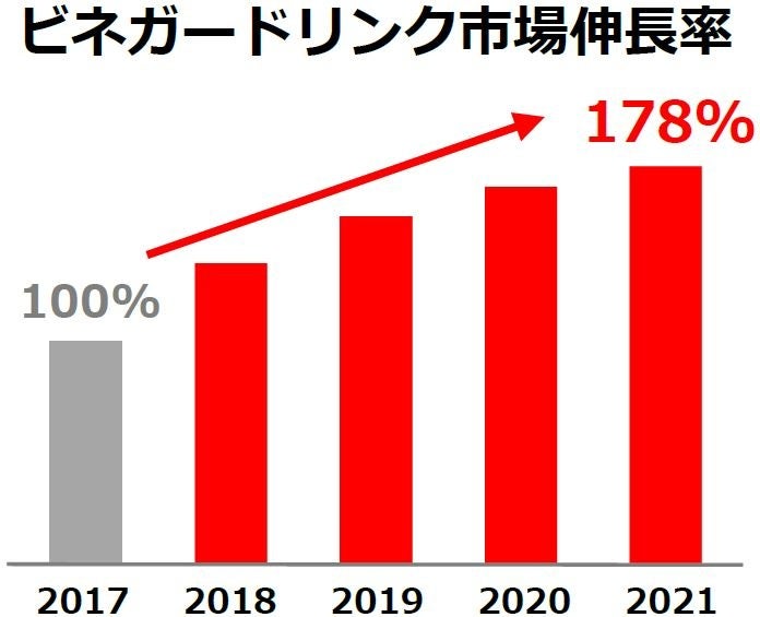 日経POSデータ　ビネガードリンク市場　2017年10月~2022年9月販売金額　2017年金額を100とした場合