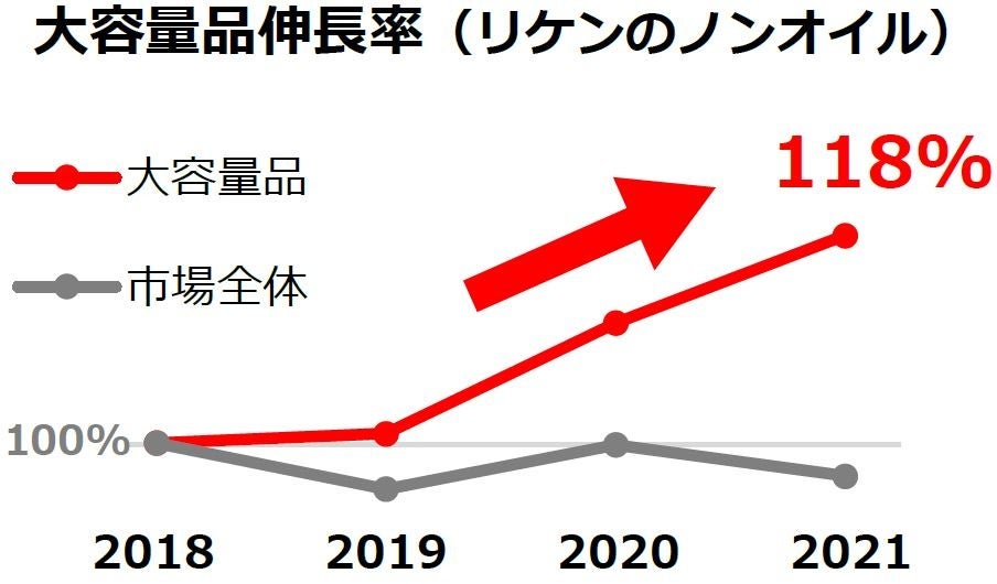 市場全体：インテージSRI+　販売規模金額　2018年度を100%とした推移
