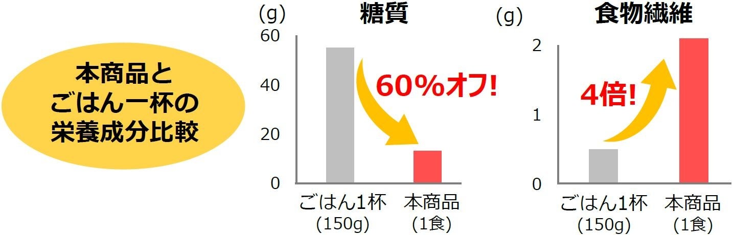 ごはん1杯（150g）：日本食品標準成分表　2020年（八訂）水稲めし　精白米　うるち米