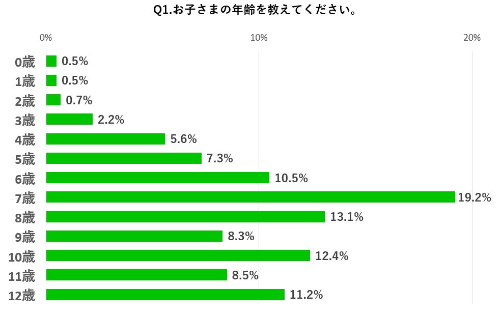 22年版 子どもの習い事に関するアンケート 株式会社イオレのプレスリリース 22年版 子どもの習い事に関するアンケート 株式会社イオレのプレスリリース