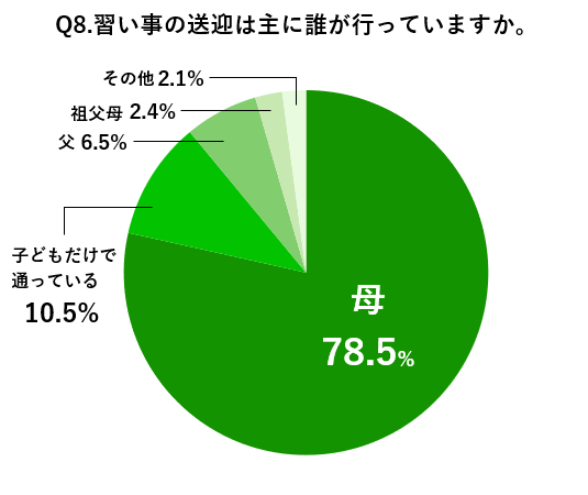 22年版 子どもの習い事に関するアンケート 株式会社イオレのプレスリリース