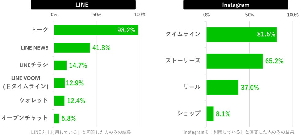 【2023年最新】「主婦層のSNS利用に関するアンケート」公開