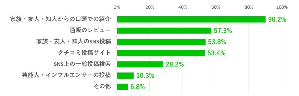 【2023年最新】「主婦層のSNS利用に関するアンケート」公開