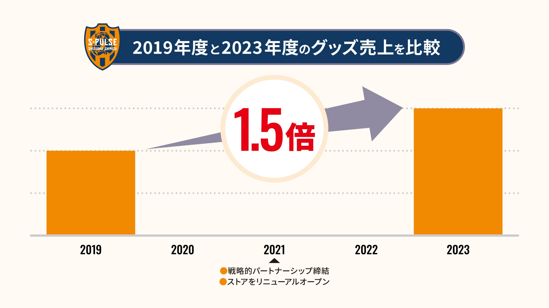 契約前・コロナ前の19年度→直近23年度でグッズ売上1.5倍へ成長