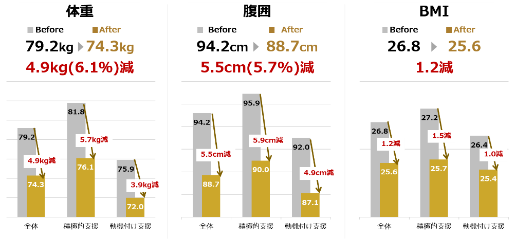 RIZAP特定保健指導プログラム　体重・腹囲・BMIの変化※3