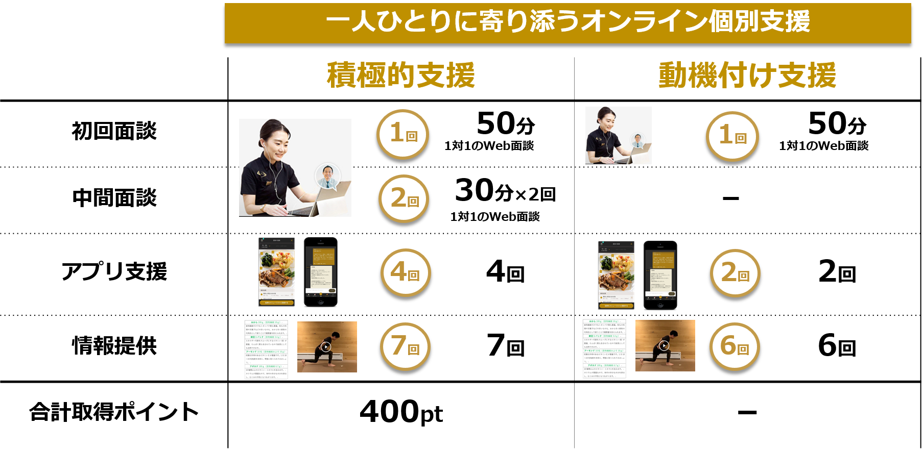 RIZAP特定保健指導プログラムはICT・個別・3ヶ月の支援のタイプでサービス提供しています