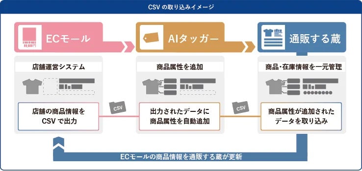 AIタッガーと通販する蔵の連携