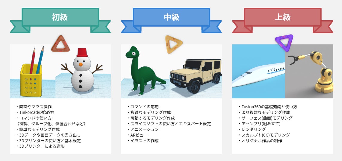 3dプリンターによるsteam教育 Go Go 3dスクール講座 を開設いたしました Apple Tree 株式会社のプレスリリース 3dプリンターによるsteam教育 Go Go 3dスクール講座 を開設いたしました Apple Tree 株式会社のプレスリリース